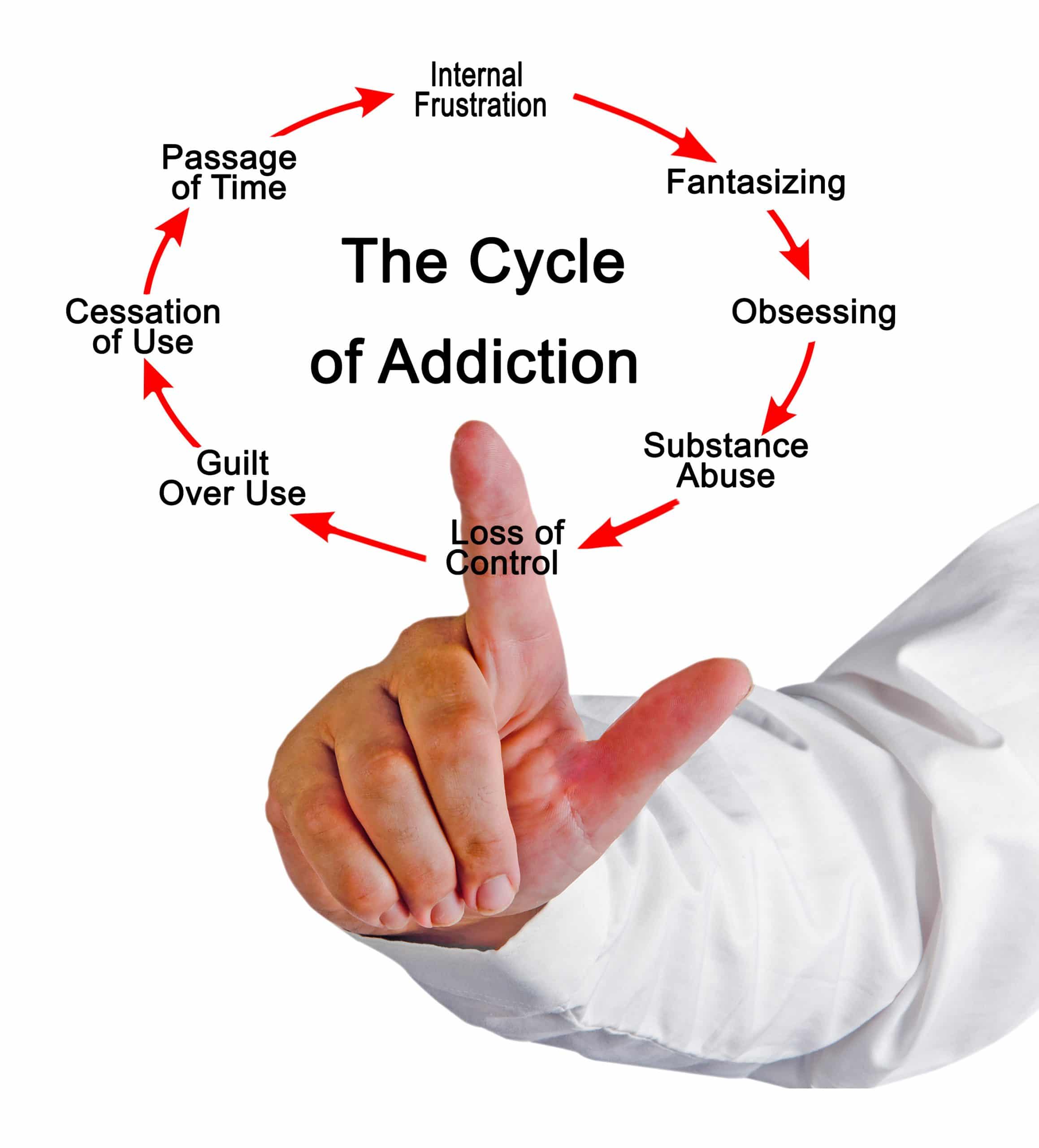 If you or someone you are in a relationship with is showing signs of addict...
